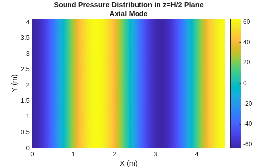 Figure contains an axes object. The axes object with title Sound Pressure Distribution in z=H/2 Plane Axial Mode, xlabel X (m), ylabel Y (m) contains an object of type surface.