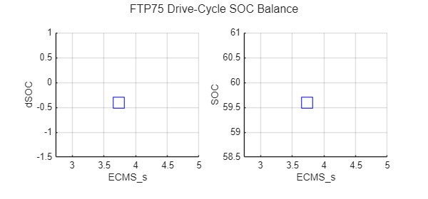 Figure contains 2 axes objects and another object of type subplottext. Axes object 1 with ylabel dSOC contains a line object which displays its values using only markers. Axes object 2 with xlabel ECMS\_s, ylabel SOC contains a line object which displays its values using only markers.
