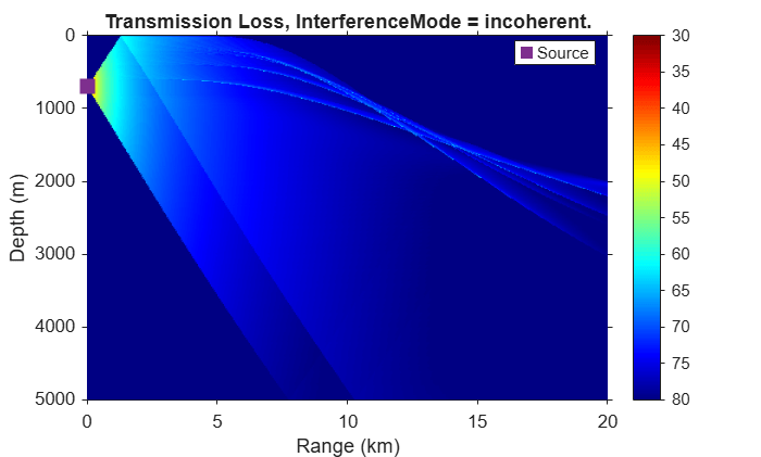 Figure Bellhop Transmission Loss contains an axes object. The axes object with title Transmission Loss, InterferenceMode = incoherent., xlabel Range (km), ylabel Depth (m) contains 2 objects of type surface, line. One or more of the lines displays its values using only markers This object represents Source.