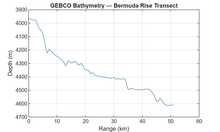 Figure contains an axes object. The axes object with title GEBCO Bathymetry — Bermuda Rise Transect, xlabel Range (km), ylabel Depth (m) contains an object of type line.