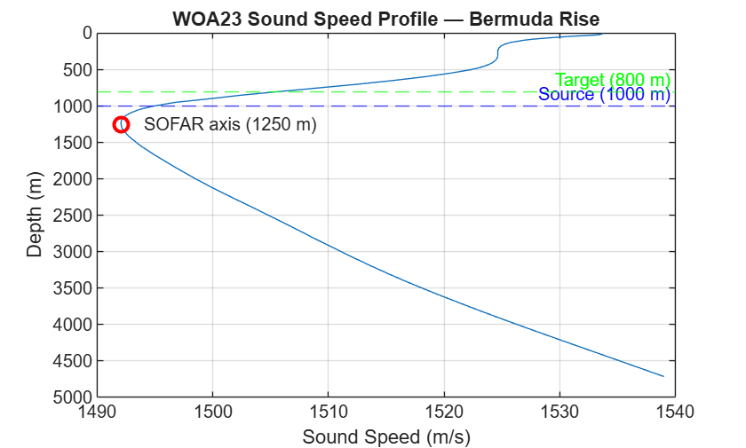 Figure contains an axes object. The axes object with title WOA23 Sound Speed Profile — Bermuda Rise, xlabel Sound Speed (m/s), ylabel Depth (m) contains 5 objects of type line, text, constantline. One or more of the lines displays its values using only markers