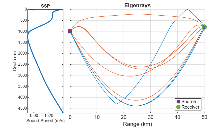 Figure Bellhop Eigenrays contains 2 axes objects. Axes object 1 with title SSP, xlabel Sound Speed (m/s), ylabel Depth (m) contains an object of type line. Axes object 2 with title Eigenrays, xlabel Range (km) contains 16 objects of type line. One or more of the lines displays its values using only markers These objects represent Source, Receiver.