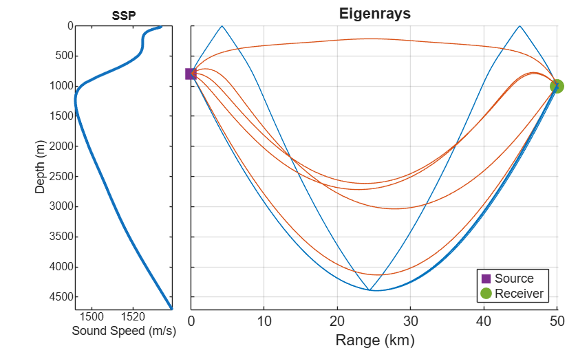 Figure Bellhop Eigenrays contains 2 axes objects. Axes object 1 with title SSP, xlabel Sound Speed (m/s), ylabel Depth (m) contains an object of type line. Axes object 2 with title Eigenrays, xlabel Range (km) contains 17 objects of type line. One or more of the lines displays its values using only markers These objects represent Source, Receiver.