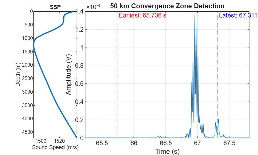 Figure Bellhop Eigenrays contains 2 axes objects. Axes object 1 with title SSP, xlabel Sound Speed (m/s), ylabel Depth (m) contains an object of type line. Axes object 2 with title 50 km Convergence Zone Detection, xlabel Time (s), ylabel Amplitude (V) contains 3 objects of type line, constantline.