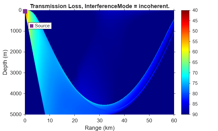 Figure Bellhop Transmission Loss contains an axes object. The axes object with title Transmission Loss, InterferenceMode = incoherent., xlabel Range (km), ylabel Depth (m) contains 2 objects of type surface, line. One or more of the lines displays its values using only markers This object represents Source.