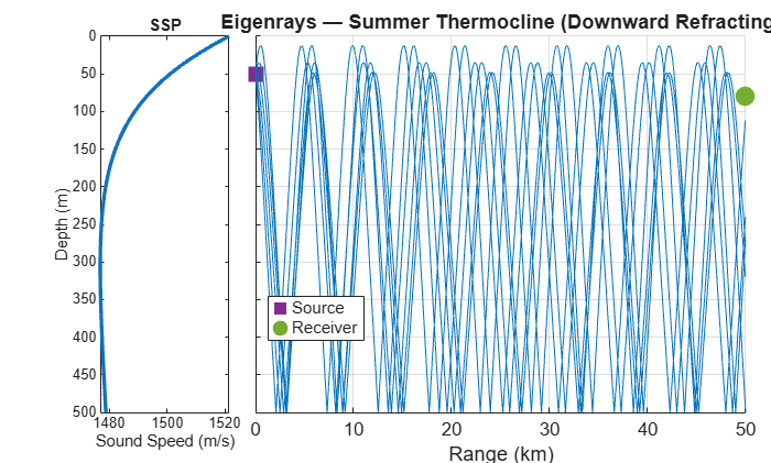 Figure Bellhop Eigenrays contains 2 axes objects. Axes object 1 with title SSP, xlabel Sound Speed (m/s), ylabel Depth (m) contains an object of type line. Axes object 2 with title Eigenrays — Summer Thermocline (Downward Refracting), xlabel Range (km) contains 8 objects of type line. One or more of the lines displays its values using only markers These objects represent Source, Receiver.