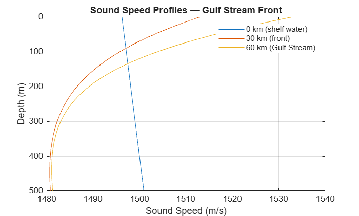 Figure contains an axes object. The axes object with title Sound Speed Profiles — Gulf Stream Front, xlabel Sound Speed (m/s), ylabel Depth (m) contains 3 objects of type line. These objects represent 0 km (shelf water), 30 km (front), 60 km (Gulf Stream).