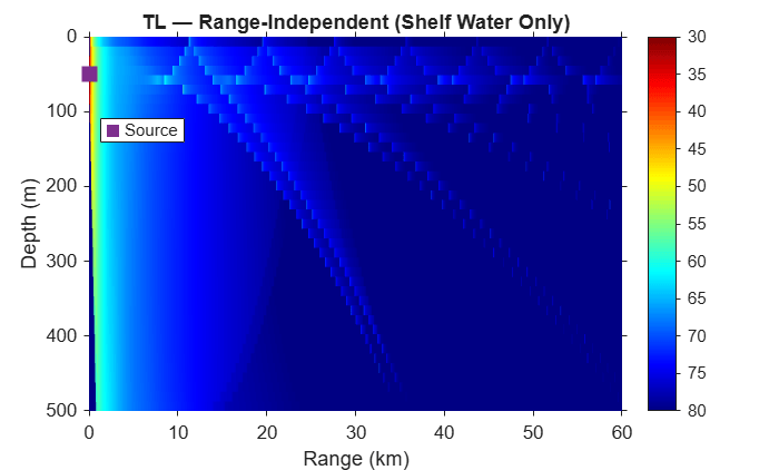 Figure Bellhop Transmission Loss contains an axes object. The axes object with title TL — Range-Independent (Shelf Water Only), xlabel Range (km), ylabel Depth (m) contains 2 objects of type surface, line. One or more of the lines displays its values using only markers This object represents Source.
