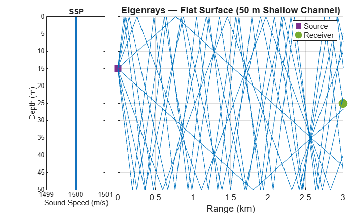 Figure Bellhop Eigenrays contains 2 axes objects. Axes object 1 with title SSP, xlabel Sound Speed (m/s), ylabel Depth (m) contains an object of type line. Axes object 2 with title Eigenrays — Flat Surface (50 m Shallow Channel), xlabel Range (km) contains 12 objects of type line. One or more of the lines displays its values using only markers These objects represent Source, Receiver.