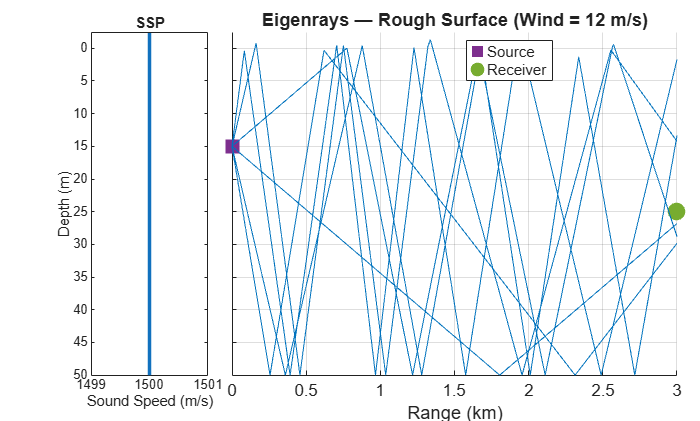 Figure Bellhop Eigenrays contains 2 axes objects. Axes object 1 with title SSP, xlabel Sound Speed (m/s), ylabel Depth (m) contains an object of type line. Axes object 2 with title Eigenrays — Rough Surface (Wind = 12 m/s), xlabel Range (km) contains 8 objects of type line. One or more of the lines displays its values using only markers These objects represent Source, Receiver.