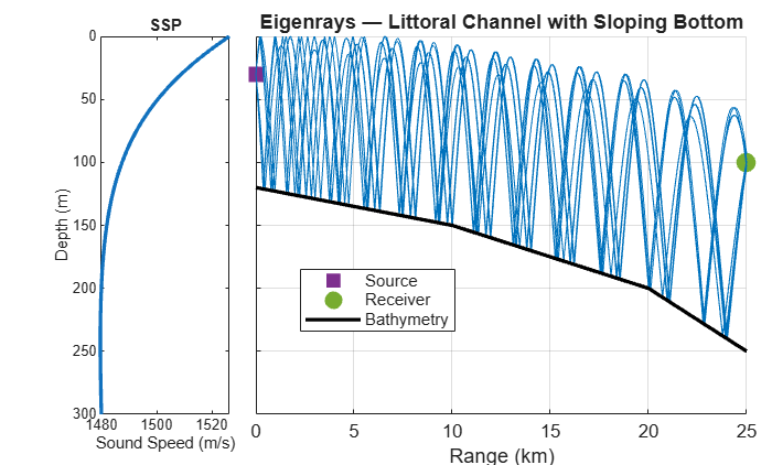 Figure Bellhop Eigenrays contains 2 axes objects. Axes object 1 with title SSP, xlabel Sound Speed (m/s), ylabel Depth (m) contains an object of type line. Axes object 2 with title Eigenrays — Littoral Channel with Sloping Bottom, xlabel Range (km) contains 13 objects of type line. One or more of the lines displays its values using only markers These objects represent Source, Receiver, Bathymetry.