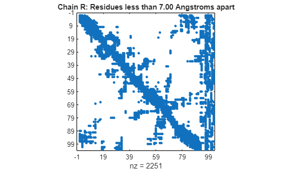 Figure contains an axes object. The axes object with title Chain R: Residues less than 7.00 Angstroms apart, xlabel nz = 2251 contains a line object which displays its values using only markers.