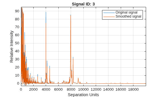 Figure contains an axes object. The axes object with title Signal ID: 3, xlabel Separation Units, ylabel Relative Intensity contains 2 objects of type line. These objects represent Original signal, Smoothed signal.