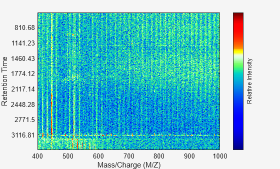 Figure contains an axes object. The axes object with xlabel Mass/Charge (M/Z), ylabel Retention Time contains an object of type image.