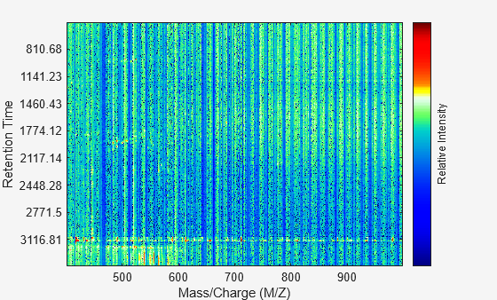 Figure contains an axes object. The axes object with xlabel Mass/Charge (M/Z), ylabel Retention Time contains an object of type image.