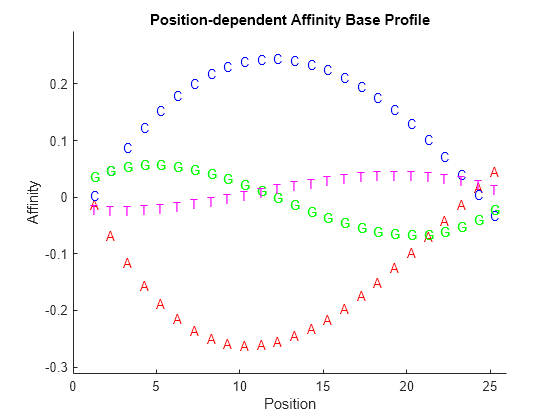 Figure contains an axes object. The axes object with title Position-dependent Affinity Base Profile, xlabel Position, ylabel Affinity contains 100 objects of type text.