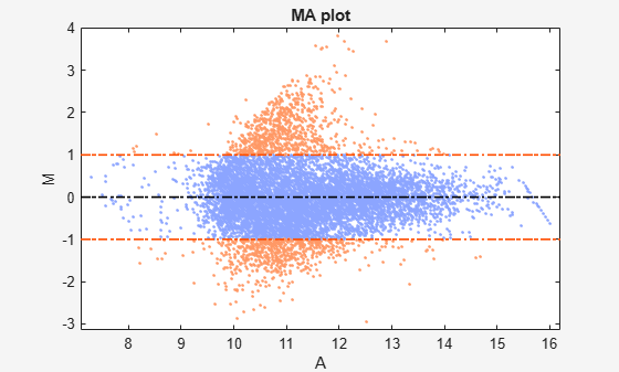 Figure contains an axes object. The axes object with title MA plot, xlabel A, ylabel M contains 4 objects of type patch, line. These objects represent Ratio, Zero ratio, Ratio threshold.