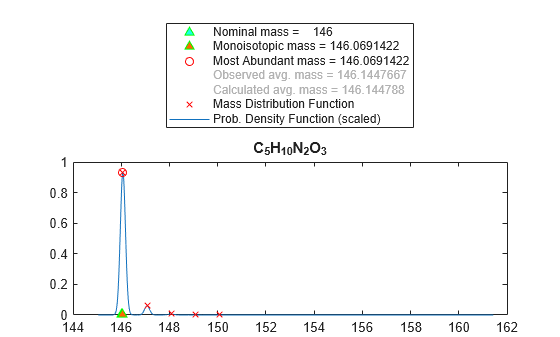 Figure contains an axes object. The axes object with title C indexOf 5 baseline H indexOf 10 baseline N indexOf 2 baseline O indexOf 3 baseline contains 5 objects of type line. One or more of the lines displays its values using only markers These objects represent Prob. Density Function (scaled), Mass Distribution Function, Nominal mass = 146, Monoisotopic mass = 146.0691422, Most Abundant mass = 146.0691422, Observed avg. mass = 146.1447667, Calculated avg. mass = 146.144788.
