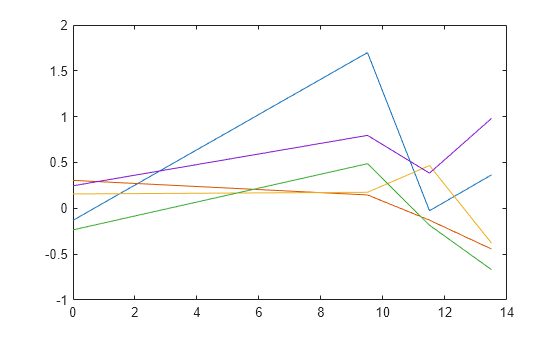 Figure contains an axes object. The axes object contains 5 objects of type line.