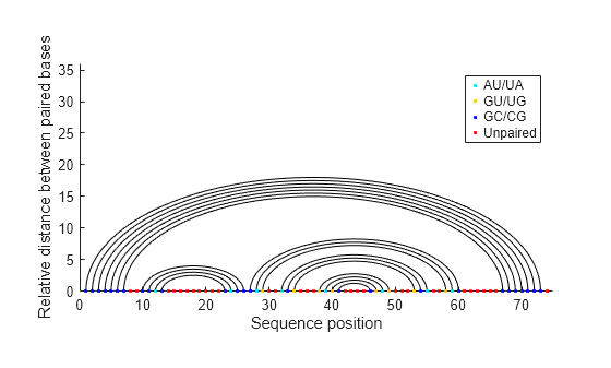 Figure contains an axes object. The axes object with xlabel Sequence position, ylabel Relative distance between paired bases contains 25 objects of type line. One or more of the lines displays its values using only markers These objects represent AU/UA, GU/UG, GC/CG, Unpaired.