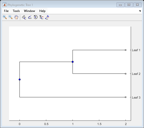 Figure Phylogenetic Tree 1 contains an axes object. The axes object contains 12 objects of type line. One or more of the lines displays its values using only markers