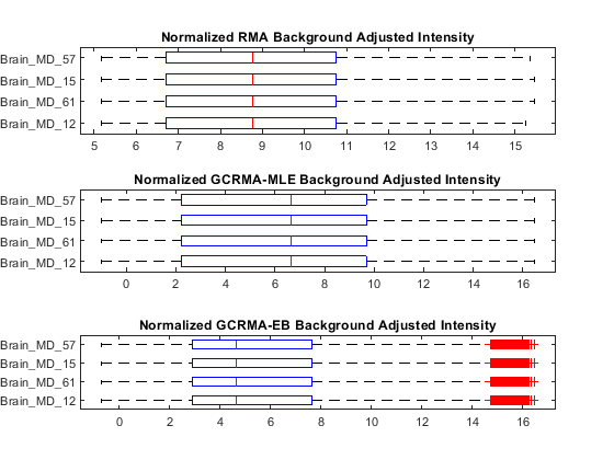 Preprocessing Affymetrix Microarray Data at the Probe Level