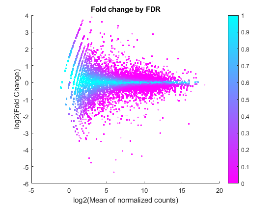 Identifying Differentially Expressed Genes from RNA-Seq Data