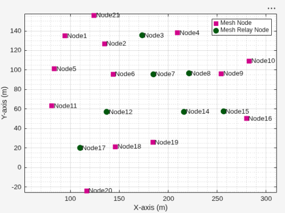 Figure Wireless Network Viewer contains an axes object. The axes object with xlabel X-axis (m), ylabel Y-axis (m) contains 60 objects of type line, text. One or more of the lines displays its values using only markers These objects represent Mesh Relay Node, Mesh Node.