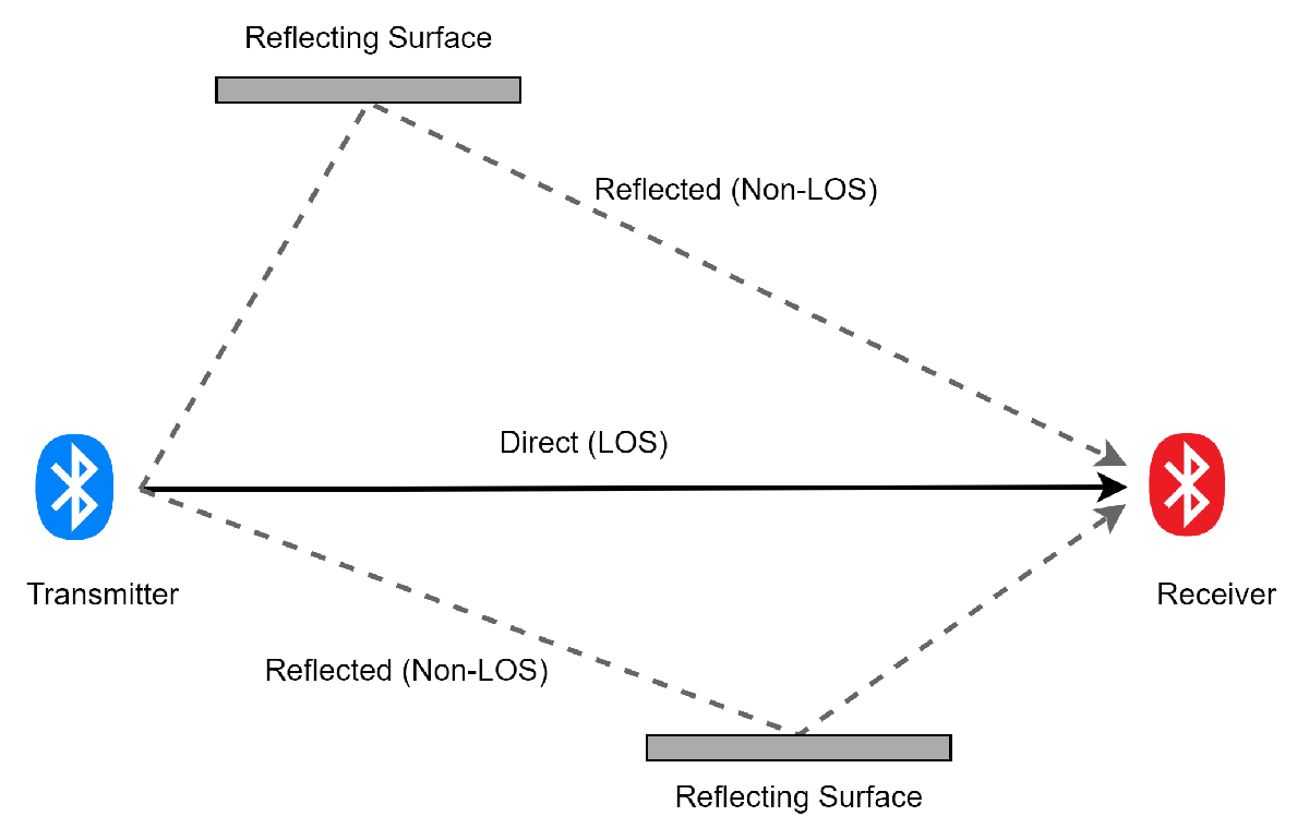 Link-Level Bluetooth LE PHY Simulation with Multipath Fading Channel, RF Impairments, and Corrections
