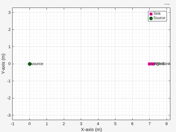 Figure Wireless Network Viewer contains an axes object. The axes object with xlabel X-axis (m), ylabel Y-axis (m) contains 9 objects of type line, text. One or more of the lines displays its values using only markers These objects represent Source, Sink.