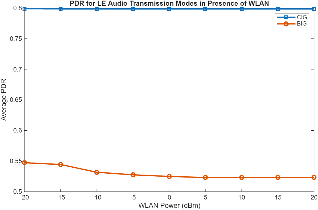 WLAN power impact on PDR in CIG and BIG transmission modes