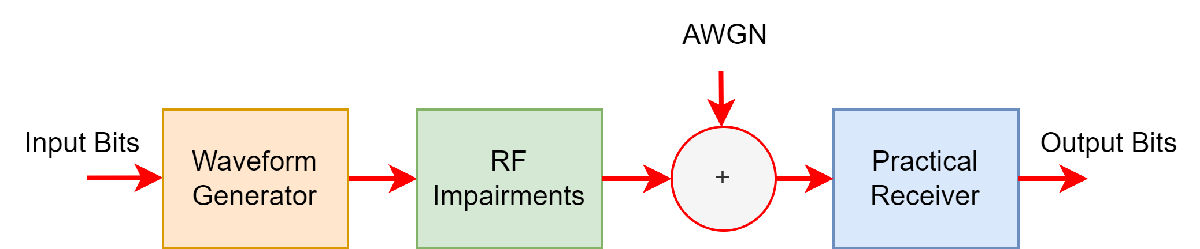 Link-Level Bluetooth LE PHY Simulation with AWGN, RF Impairments and Corrections