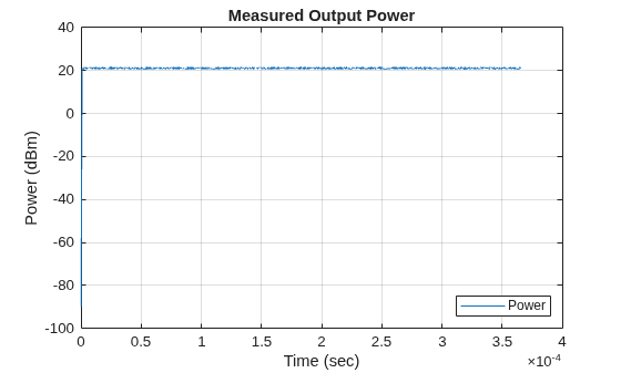 Bluetooth BR/EDR Power and Spectrum Tests