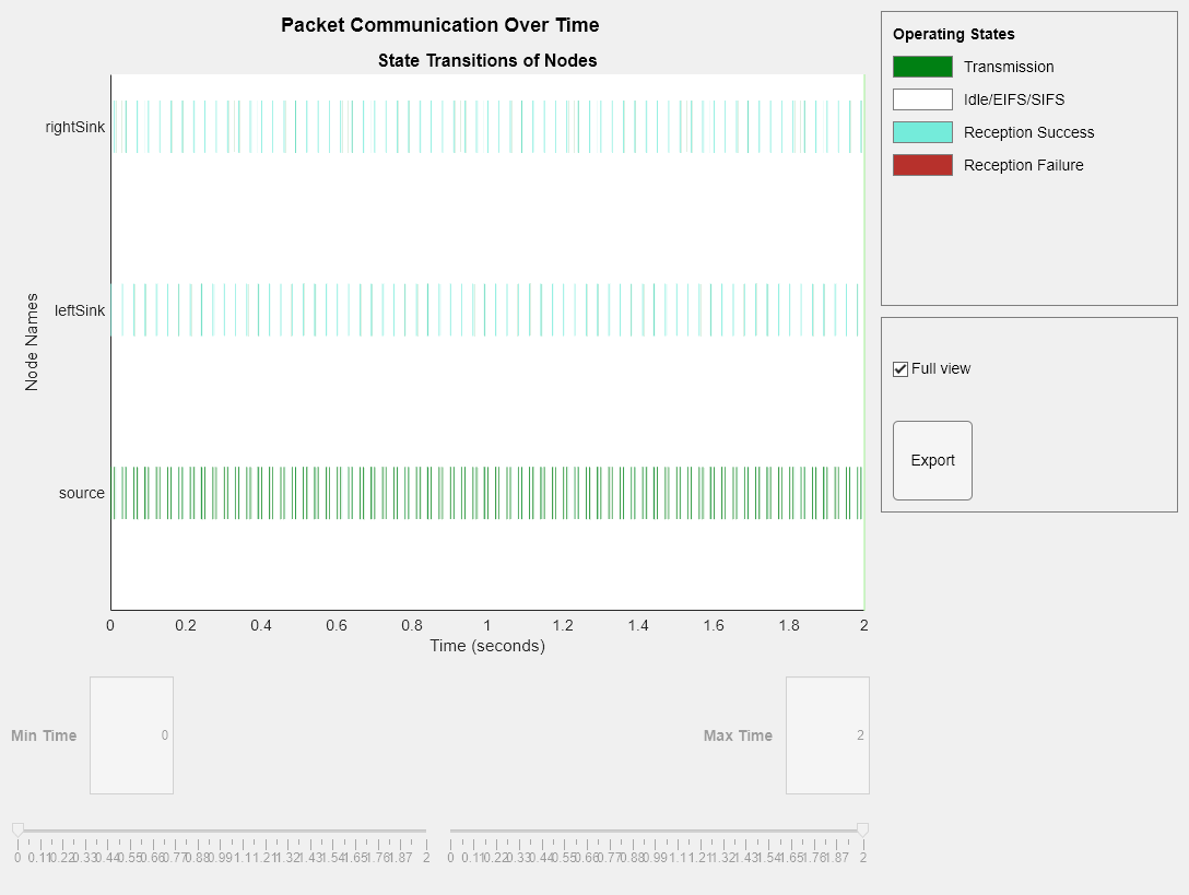 Figure Packet Communication Over Time contains an axes object and another object of type uigridlayout. The axes object with title State Transitions of Nodes, xlabel Time (seconds), ylabel Node Names contains 3 objects of type patch, constantline.