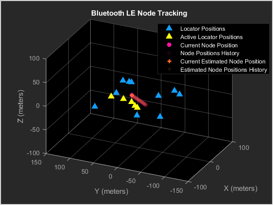 Bluetooth LE Direction Finding for Tracking Node Position