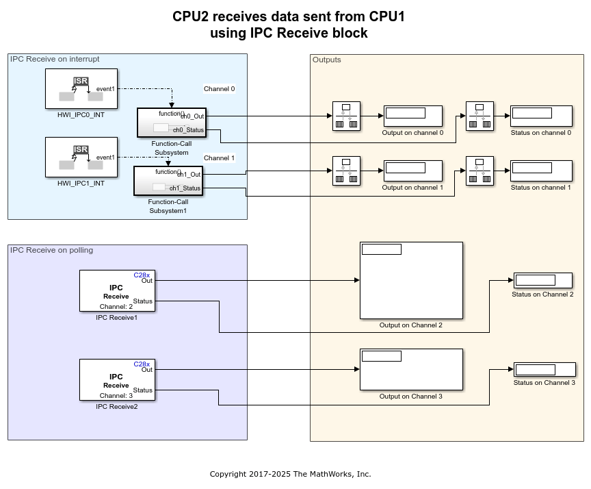 Inter-Processor Communication Using IPC Blocks