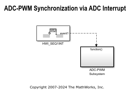 ADC-PWM Synchronization Using ADC Interrupt