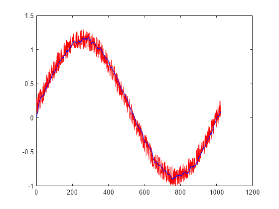 Figure contains an axes object. The axes object contains an object of type line.