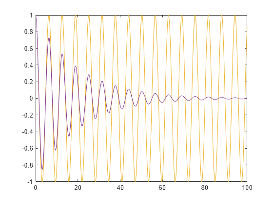 シンプルな振動子と減衰振動子をモデル化する MATLAB クラスに対応する C++ クラスの生成