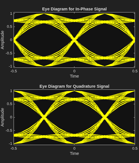 Figure Eye Diagram contains 2 axes objects. Axes object 1 with title Eye Diagram for In-Phase Signal, xlabel Time, ylabel Amplitude contains an object of type line. This object represents In-Phase. Axes object 2 with title Eye Diagram for Quadrature Signal, xlabel Time, ylabel Amplitude contains an object of type line. This object represents Quadrature.