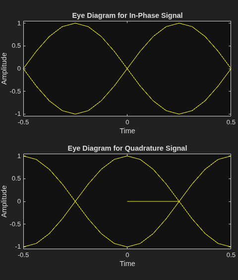 Figure Eye Diagram contains 2 axes objects. Axes object 1 with title Eye Diagram for In-Phase Signal, xlabel Time, ylabel Amplitude contains an object of type line. This object represents In-Phase. Axes object 2 with title Eye Diagram for Quadrature Signal, xlabel Time, ylabel Amplitude contains an object of type line. This object represents Quadrature.
