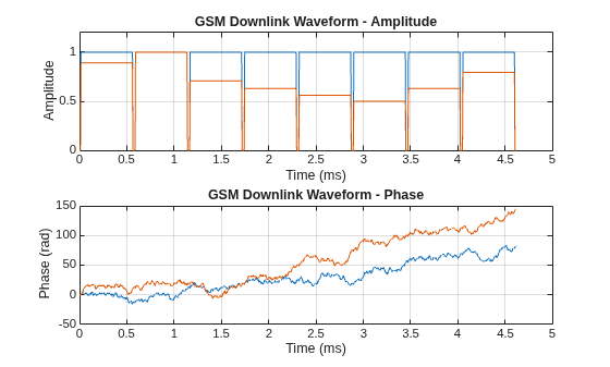 Figure contains 2 axes objects. Axes object 1 with title GSM Downlink Waveform - Amplitude, xlabel Time (ms), ylabel Amplitude contains 2 objects of type line. Axes object 2 with title GSM Downlink Waveform - Phase, xlabel Time (ms), ylabel Phase (rad) contains 2 objects of type line.