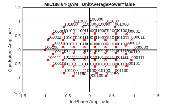 Figure contains an axes object. The axes object with title MIL188 64-QAM , UnitAveragePower=false, xlabel In-Phase Amplitude, ylabel Quadrature Amplitude contains 67 objects of type line, text. One or more of the lines displays its values using only markers