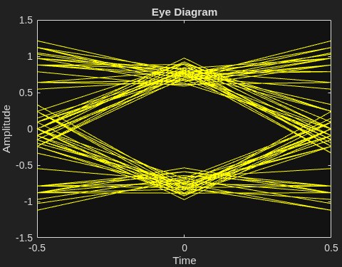 Figure Eye Diagram contains an axes object. The axes object with title Eye Diagram, xlabel Time, ylabel Amplitude contains an object of type line. This object represents In-Phase.