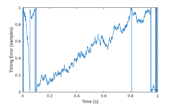 Figure contains an axes object. The axes object with xlabel Time (s), ylabel Timing Error (samples) contains an object of type line.