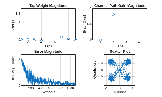 Figure contains 4 axes objects. Axes object 1 with title Tap Weight Magnitude, xlabel Taps, ylabel |Weights| contains an object of type stem. Axes object 2 with title Channel Path Gain Magnitude, xlabel Taps, ylabel |Path Gain| contains an object of type stem. Axes object 3 with title Error Magnitude, xlabel Symbols, ylabel |Error Magnitude| contains an object of type line. Axes object 4 with title Scatter Plot, xlabel In-phase, ylabel Quadrature contains a line object which displays its values using only markers.