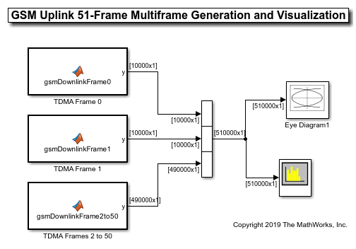 Simulink での GSM マルチフレーム生成