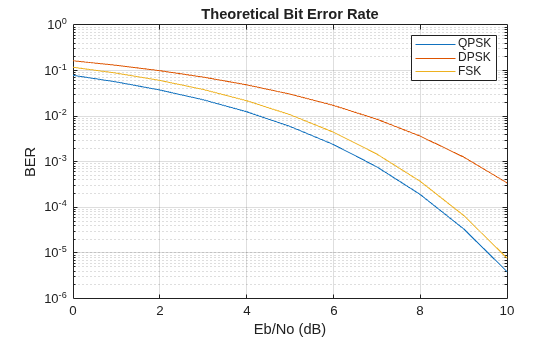 Figure contains an axes object. The axes object with title Theoretical Bit Error Rate, xlabel Eb/No (dB), ylabel BER contains 3 objects of type line. These objects represent QPSK, DPSK, FSK.