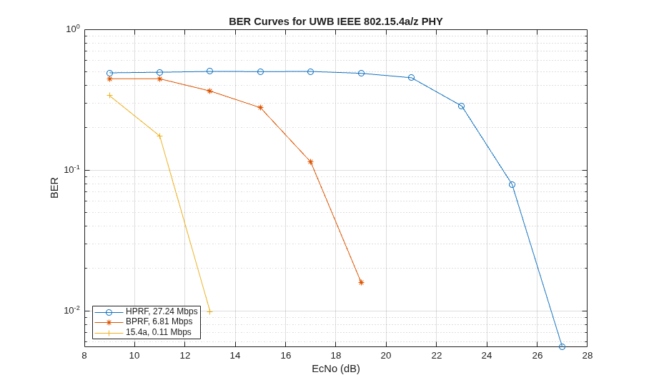 HRP UWB IEEE 802.15.4a/z PHY のリンクレベル シミュレーション