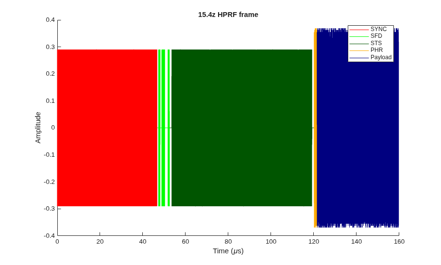 HRP UWB IEEE 802.15.4a/z の波形生成